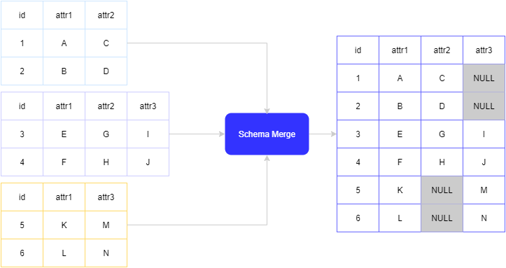 Schema Merge Example