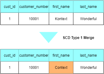 Slowly Changing Dimension (SCD) Type 1