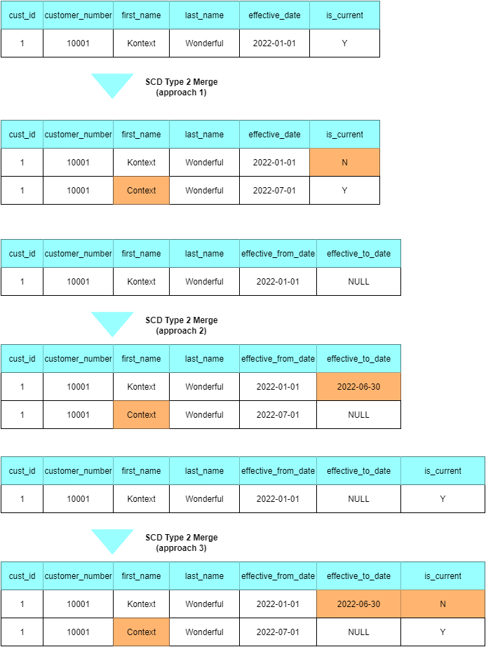 slowly-changing-dimensions-scd-4-types-how-to-impleme-vrogue-co