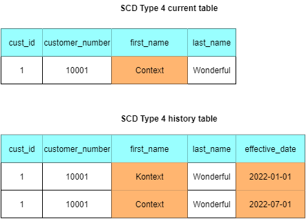 Slowly Changing Dimension (SCD) Type 4