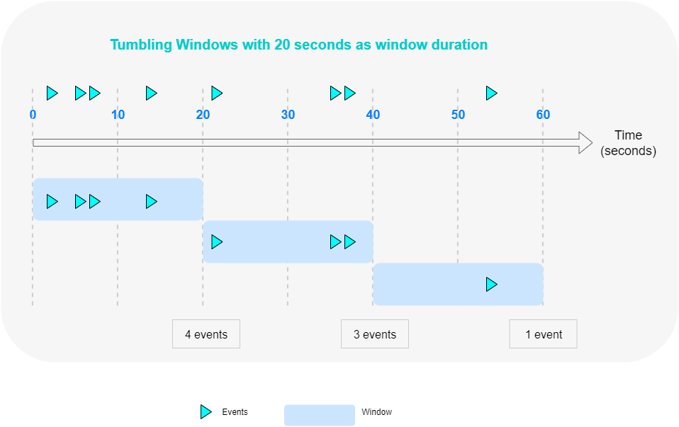 Tumbling Window Function in Streaming Analytics