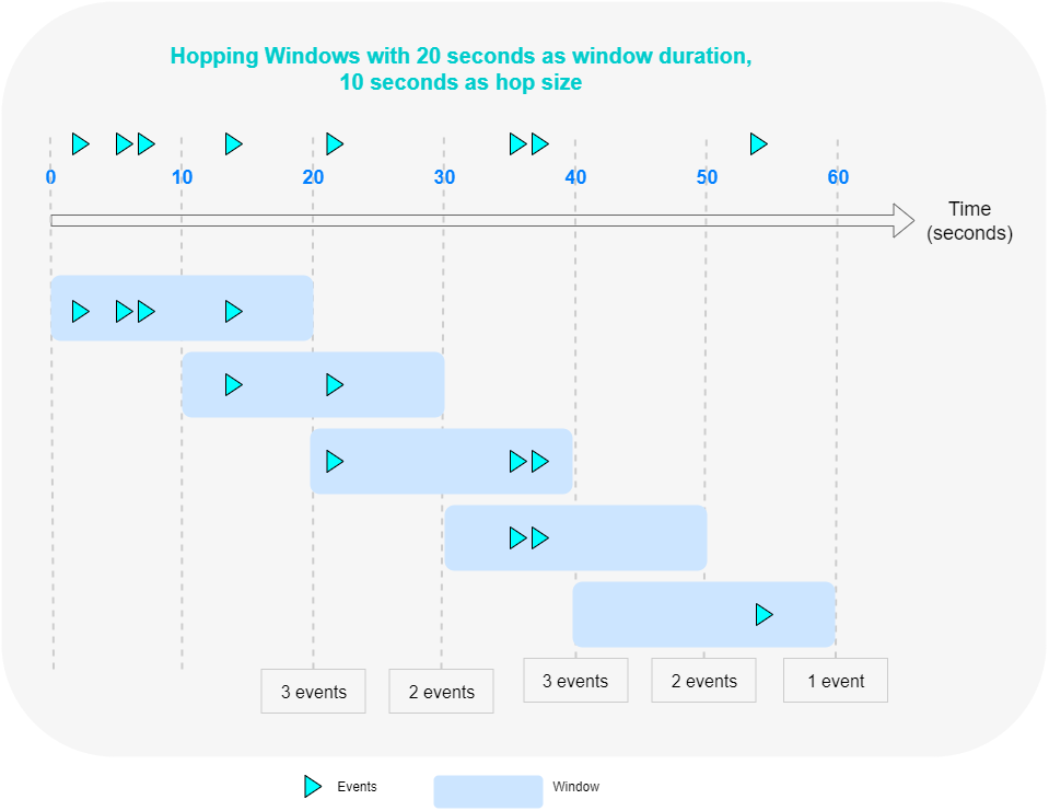 Hopping Window Function in Streaming Analytics