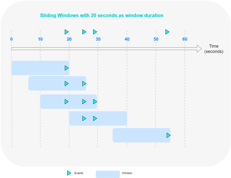 Sliding Window Function in Streaming Analytics