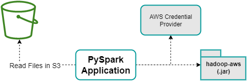 PySpark Reading from S3