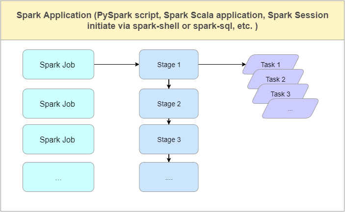 Spark Basics - Application, Driver, Executor, Job, Stage and Task Walkthrough