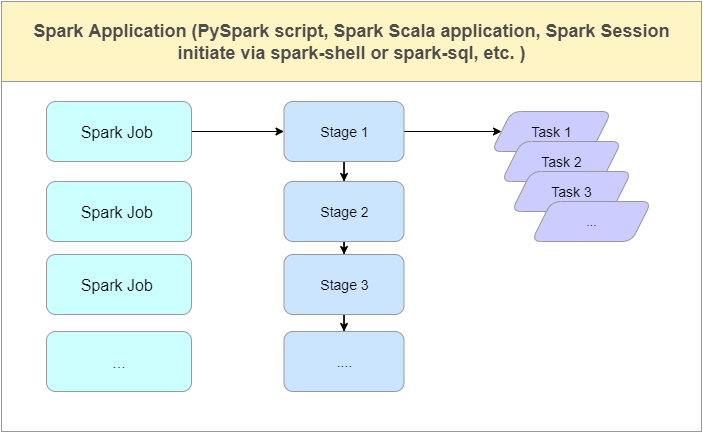 spark-basics-application-driver-executor-job-stage-and-task