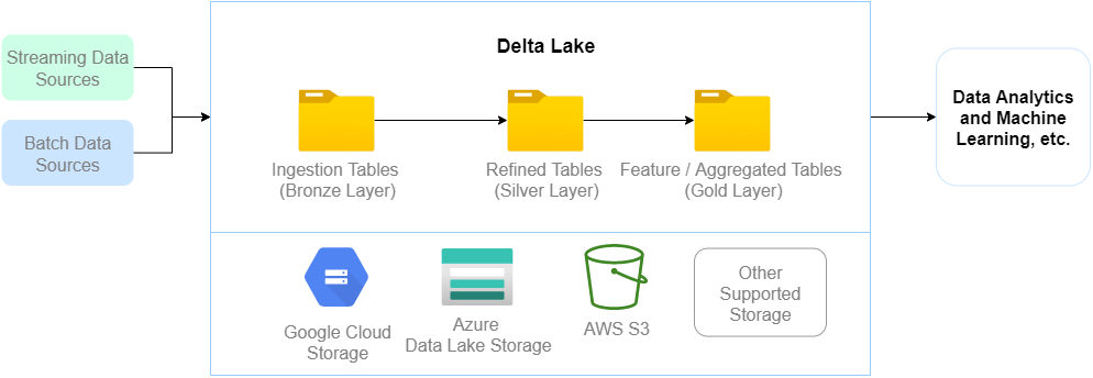 Delta Lake with PySpark Walkthrough