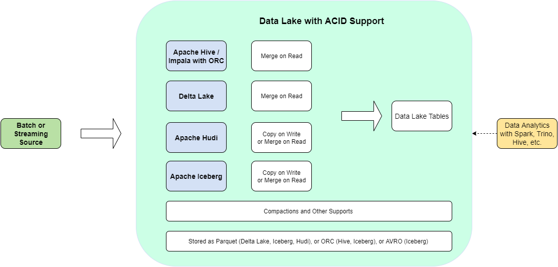 ACID Support for Data Lake with Delta Lake, Hudi, Iceberg, Hive and Impala