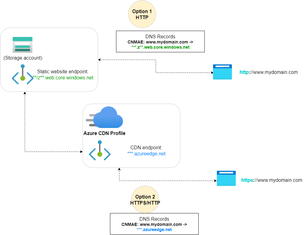 Azure Static Website with Custom Domain via Azure Storage account and CDN