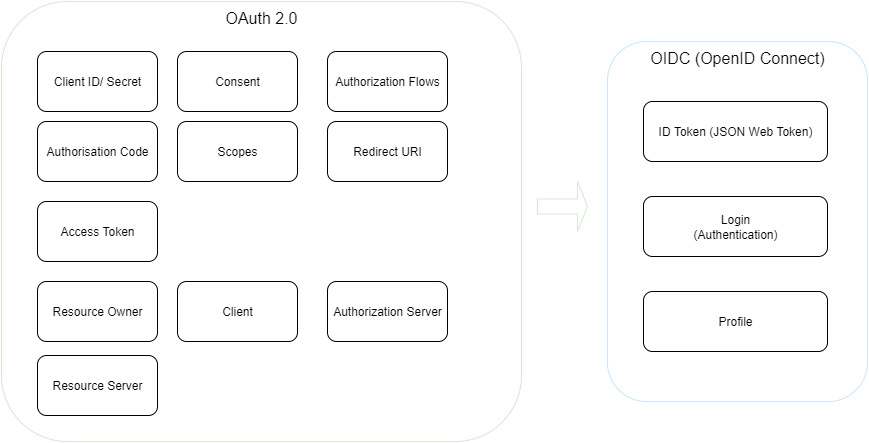 OAuth 2.0 and OIDC (OpenID Connect)