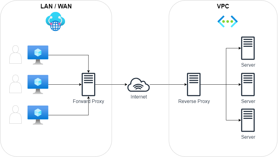 Forward Proxy and Reverse Proxy