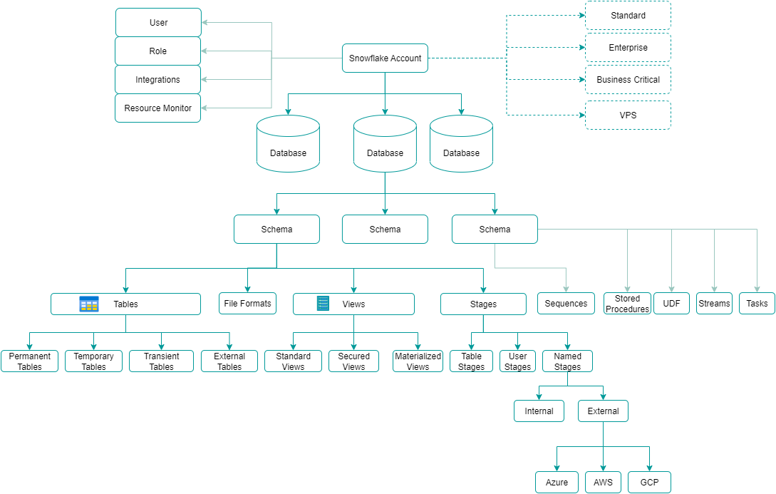 Snowflake Object Type Hierarchy