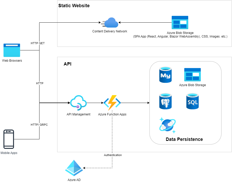 Azure Serverless Architecture for Web/Mobile Applications