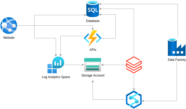 Solution Diagram Example