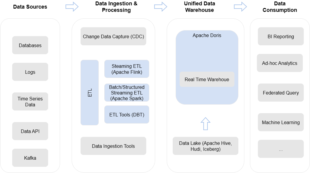 Apache Doris Realtime MPP Data Analytics Use Scenarios