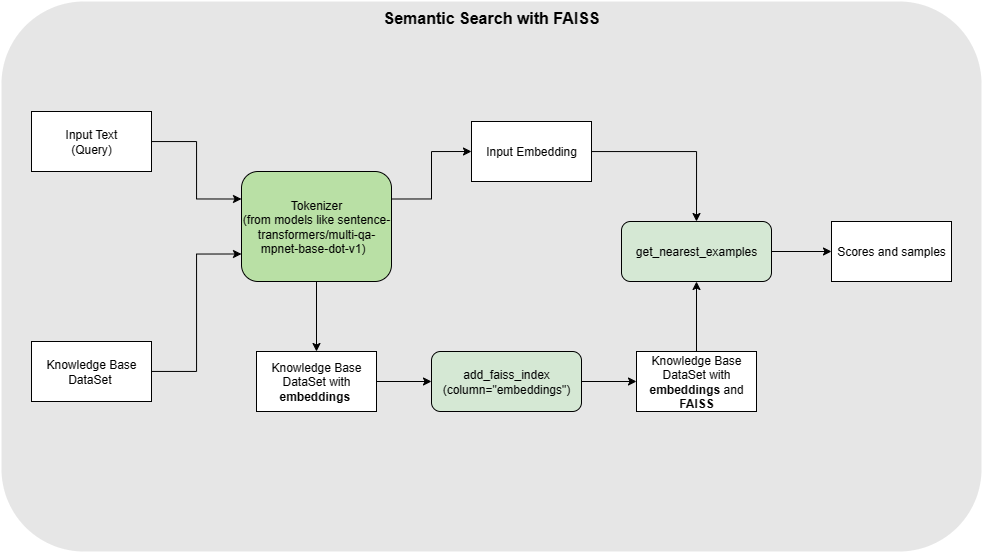 Semantic Search with FAISS