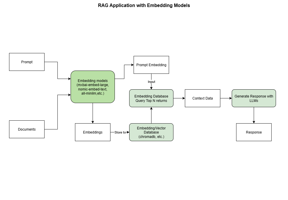 Building RAG Application with Embedding Models