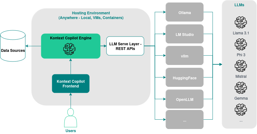 Kontext Copilot high-level architecture