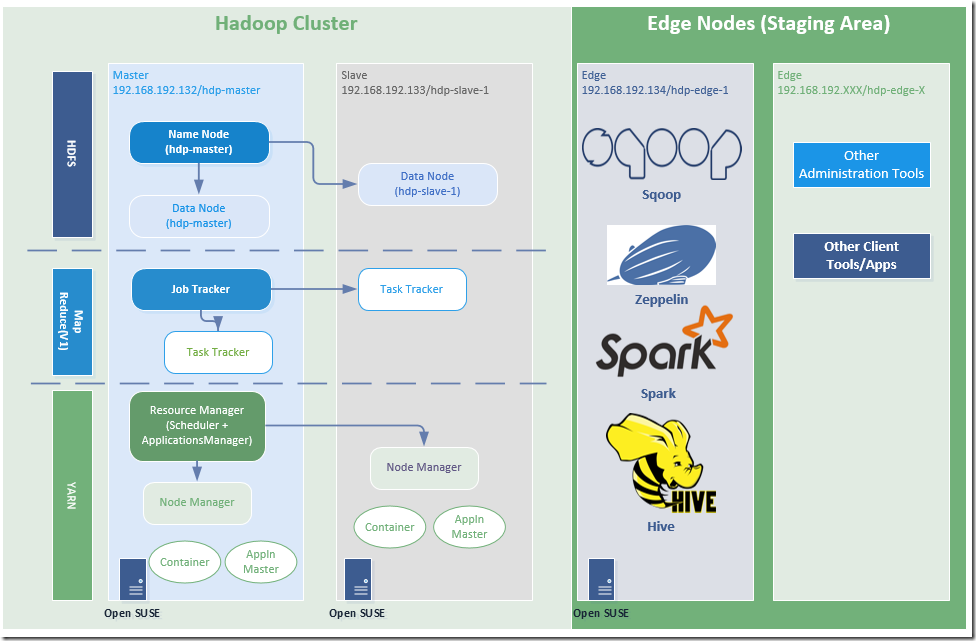Hadoop cluster with Edge nodes