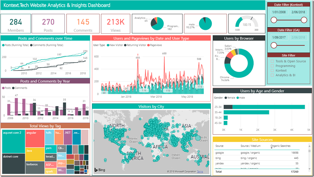 Bi аналитик. Дашборды в Power bi. Bi Аналитика дашборды. Power bi Аналитика. Финансовая отчетность Power bi дашборды.