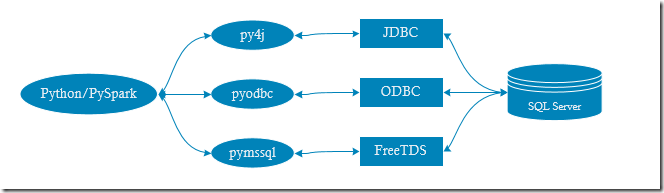 Connect To Sql Server In Spark (Pyspark)