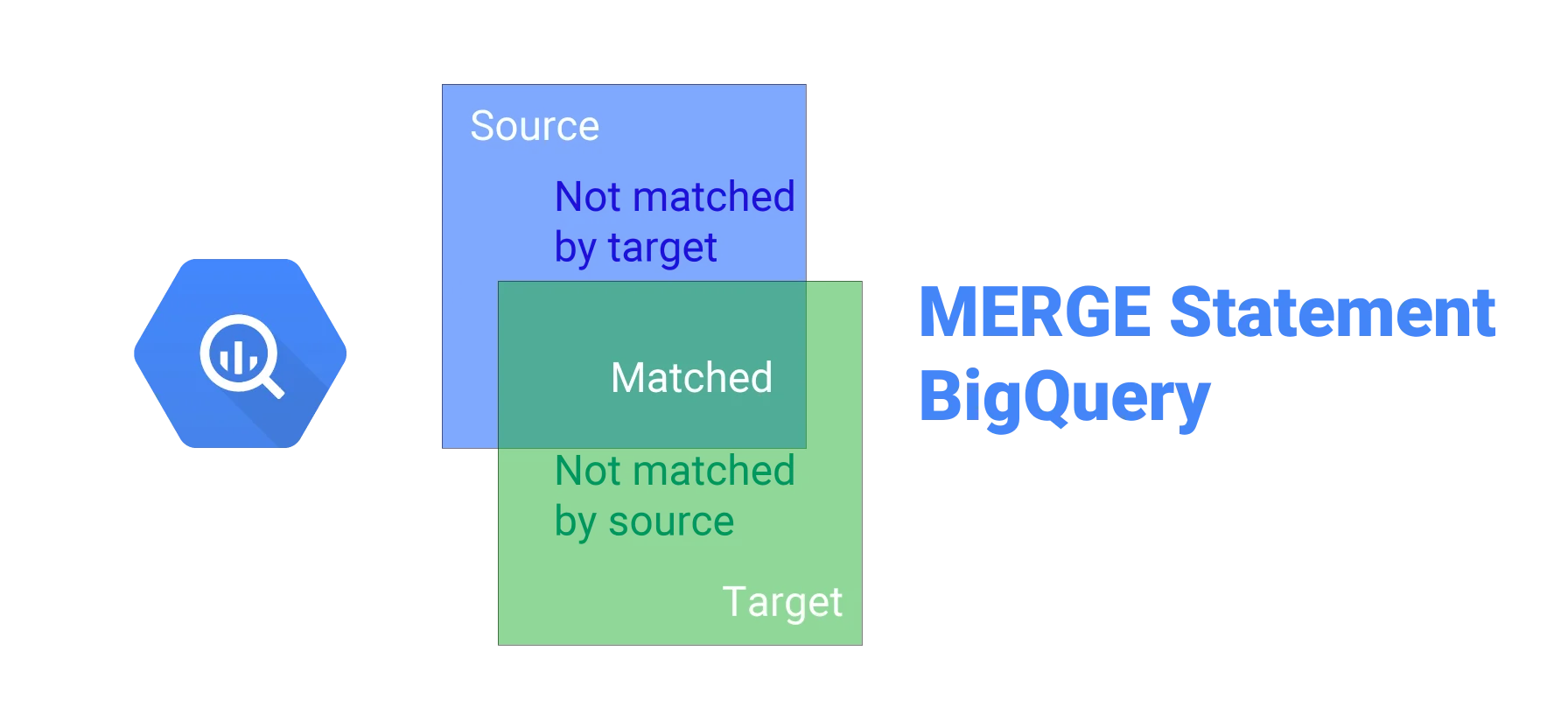 20210312220558-cloud-bigquery-merge.png