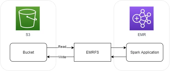 2022042983337-snapshot_AWS EMR Read and Write with S3.png